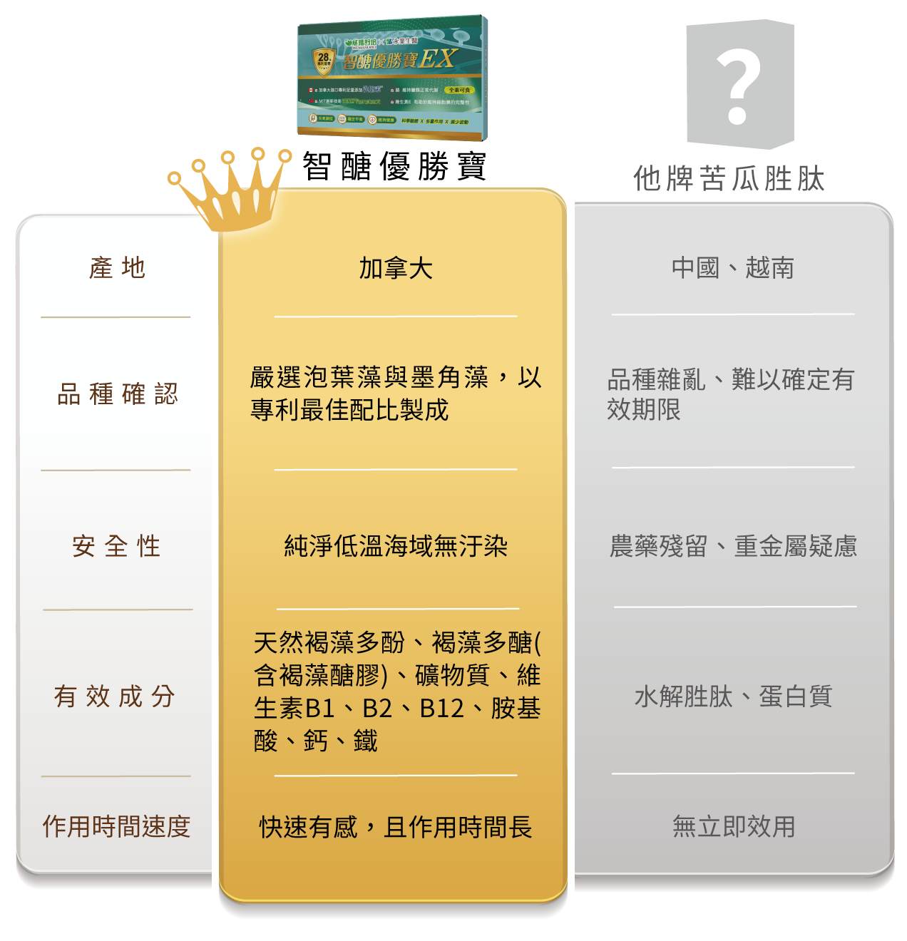 智醣優勝寶 表格 1 1