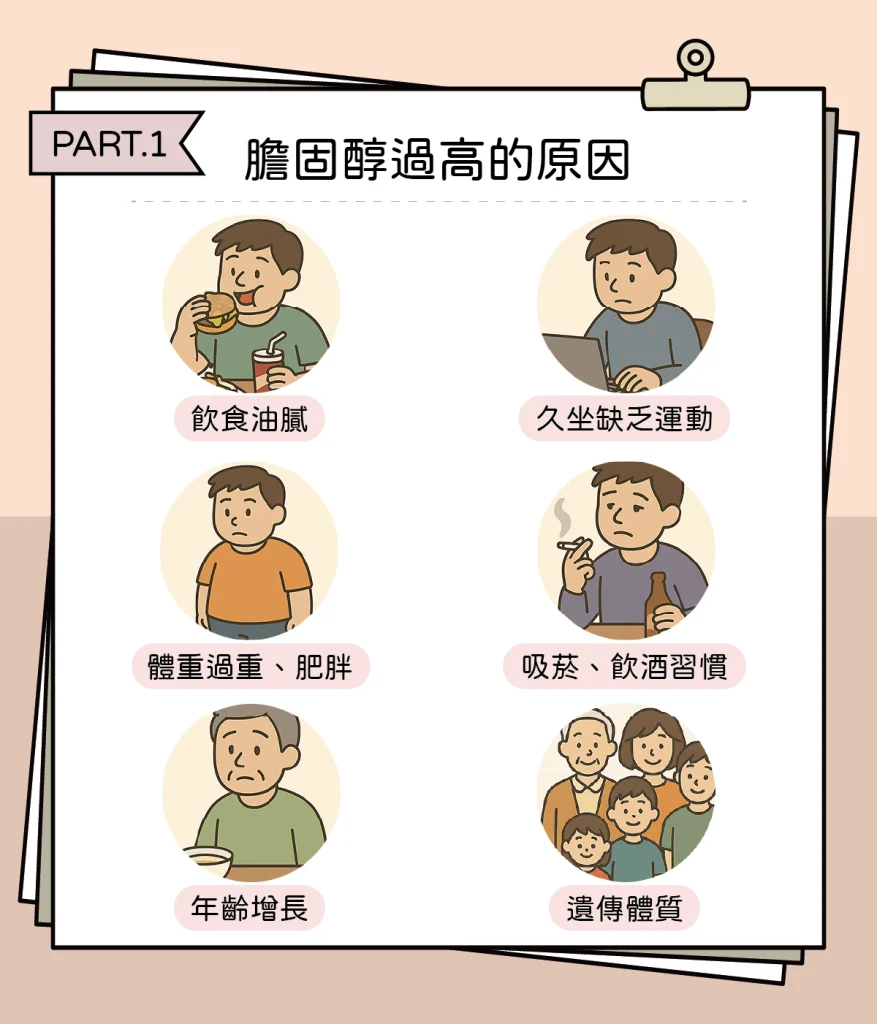 膽固醇1
